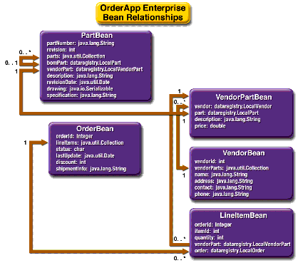 Relationships between Entity Beans in OrderApp