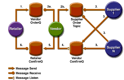 Transactions: JMS Client Example