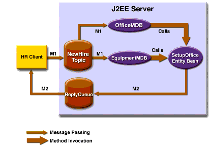 A J2EE Application: Client to Message-Driven Beans to Entity Bean