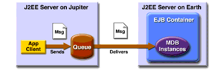 A J2EE Application that Consumes Messages from a Remote Server