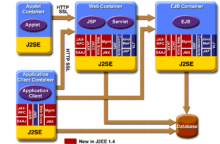 J2ee 14 Apis - 