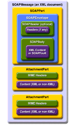 SOAPMessage Object with Two AttachmentPart Objects